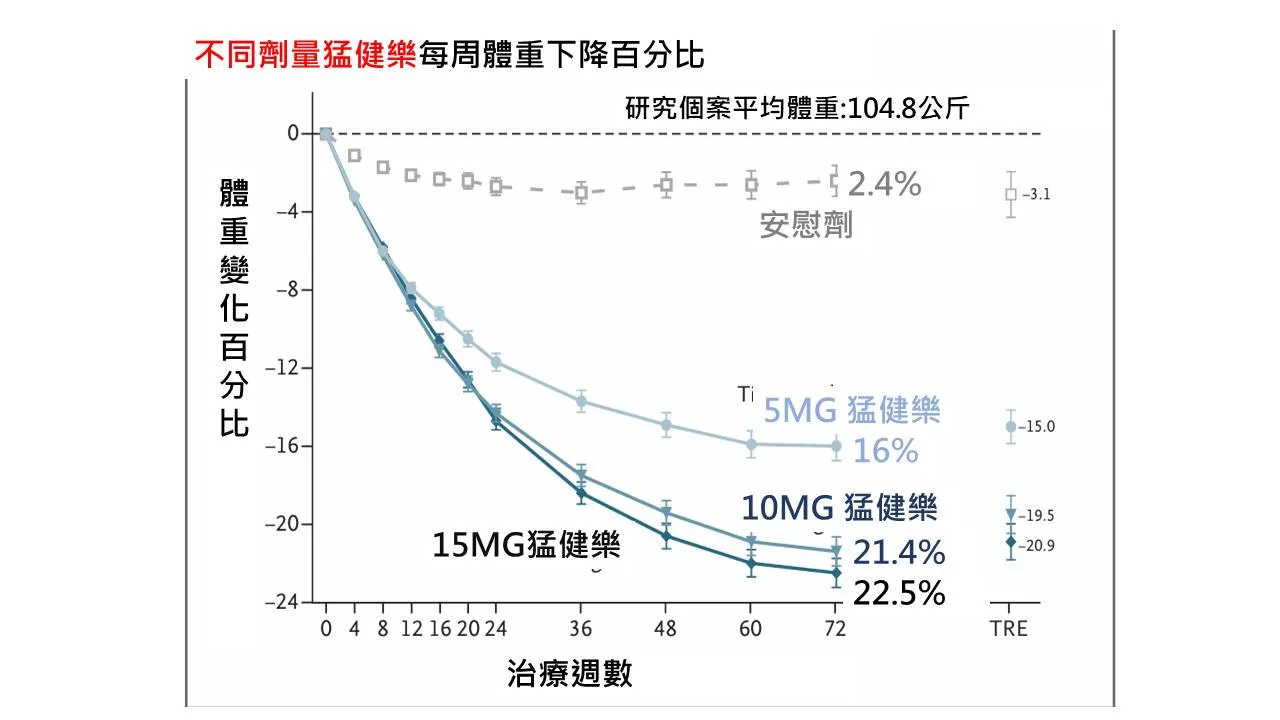 最近上市的雙機轉腸泌素減重藥