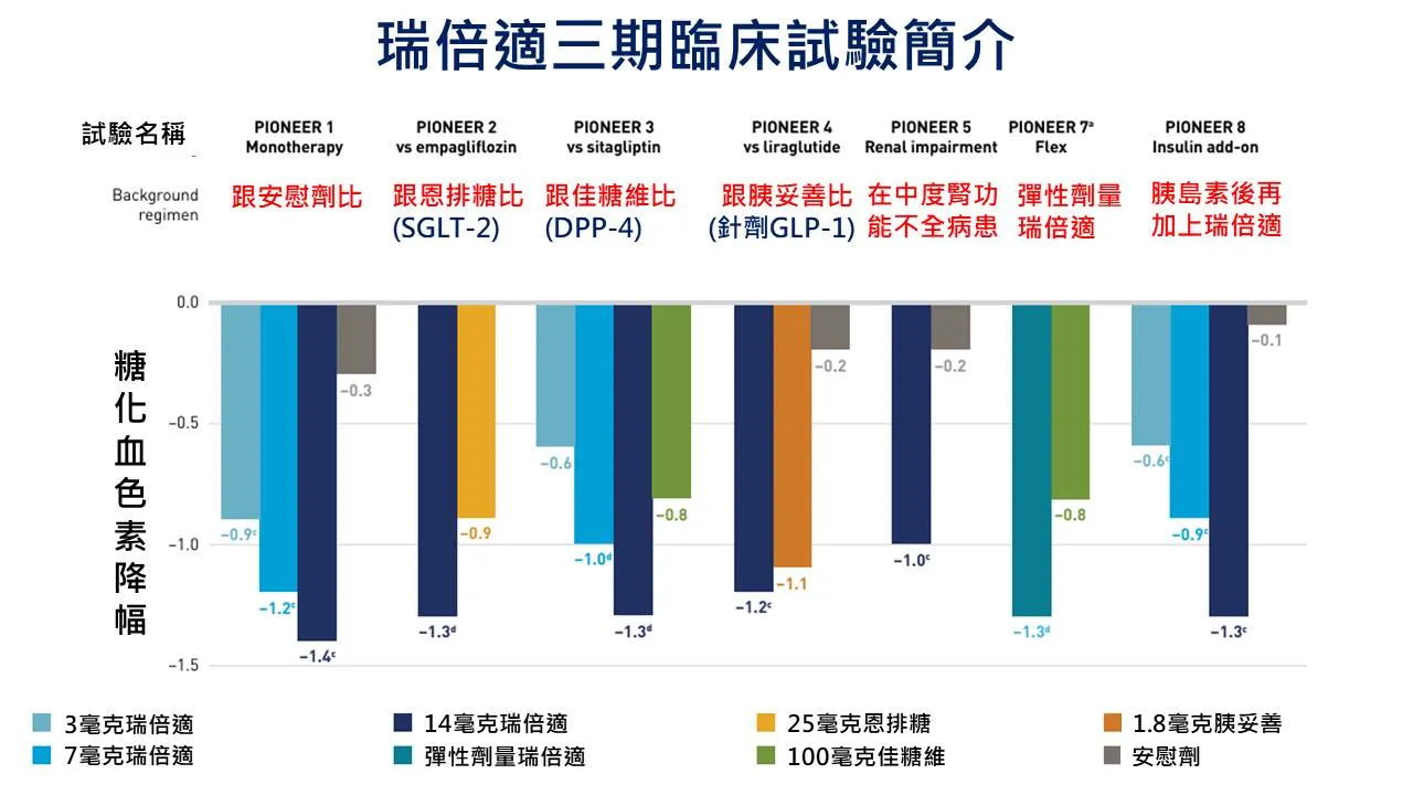 世界上第一且唯一的口服腸泌素-[瑞倍適]，讓不願打針的糖尿病患者，用一天一次的口服藥取得針劑腸泌素藥物 [控糖+減重] 的好處!