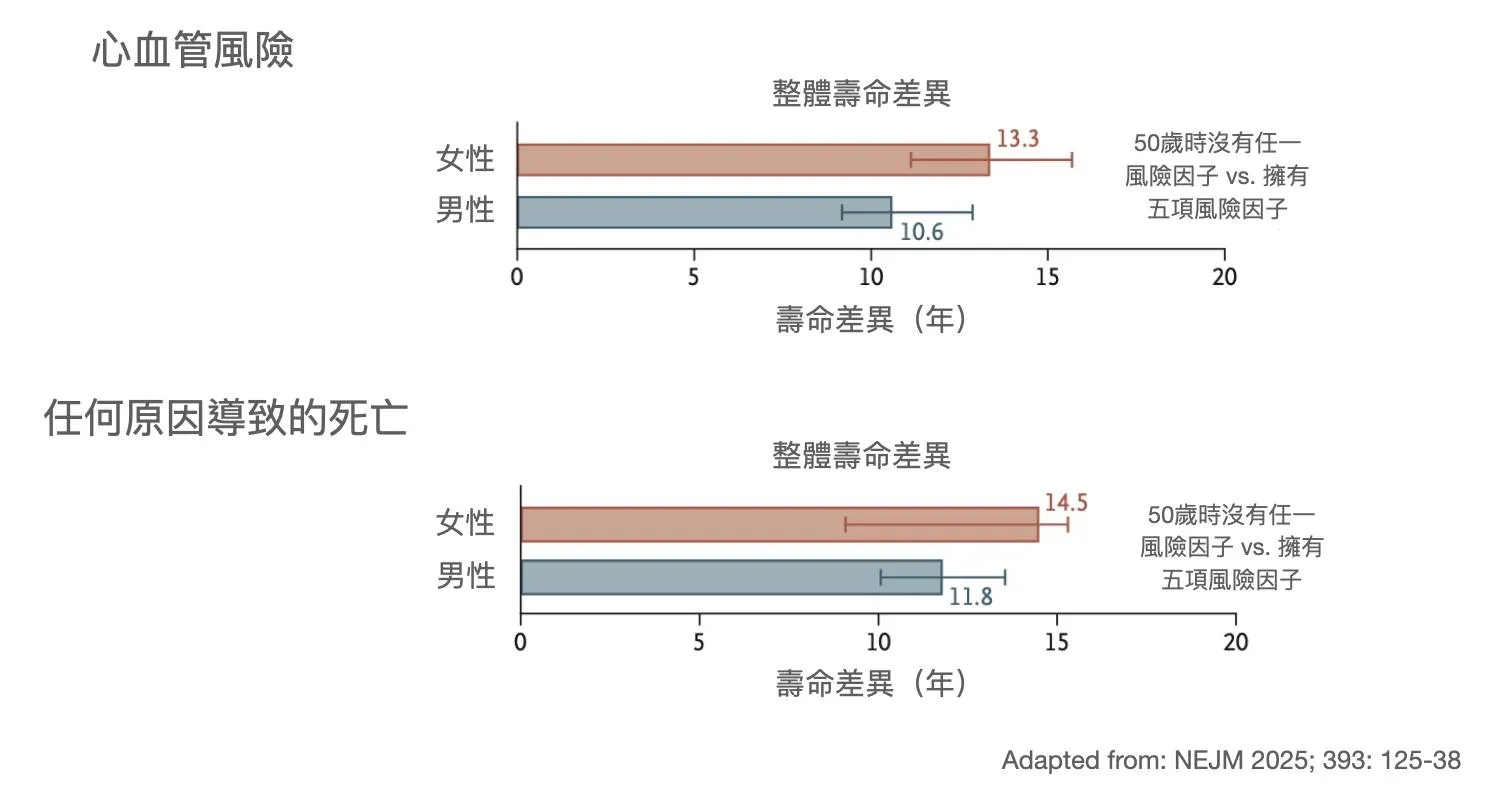 我有心血管疾病的家族史，我也會得病嗎？