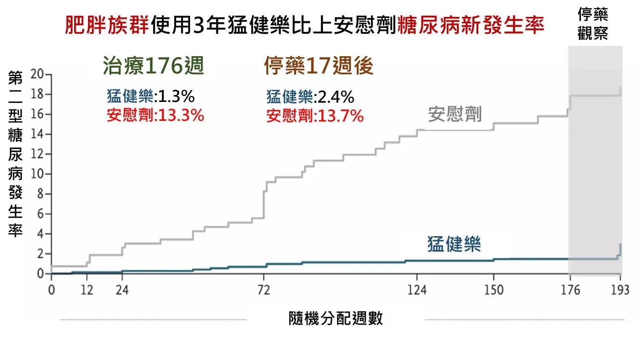 猛健樂，讓肥胖患者罹患糖尿病的風險下降93%! 