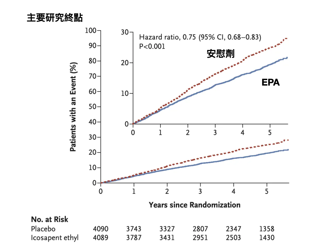 我已經在吃statin降膽固醇了，但三酸甘油脂還是高，吃魚油有幫助嗎