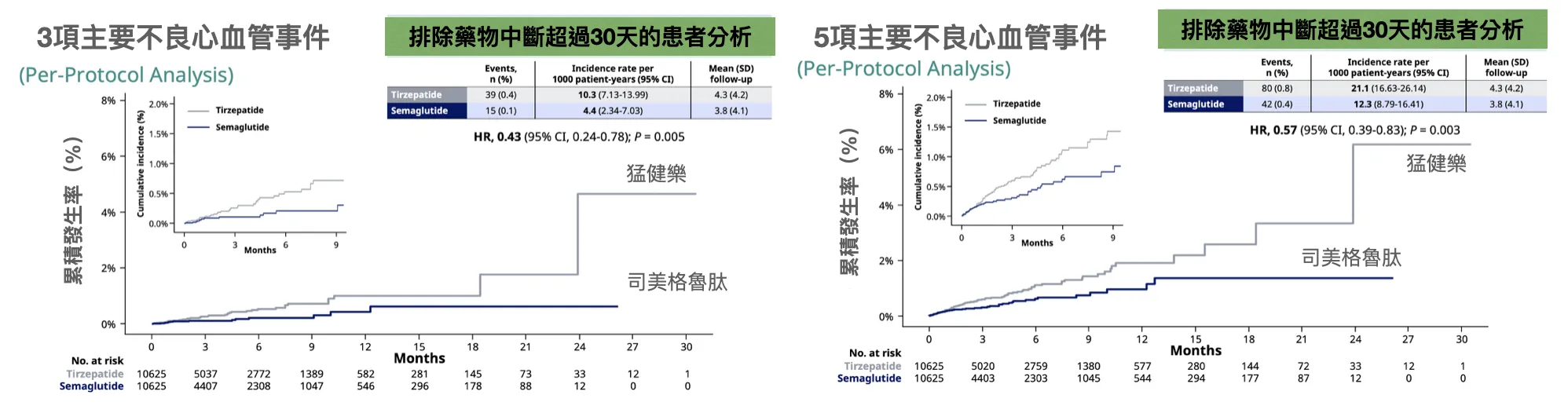 這次，司美格魯肽扳回一城