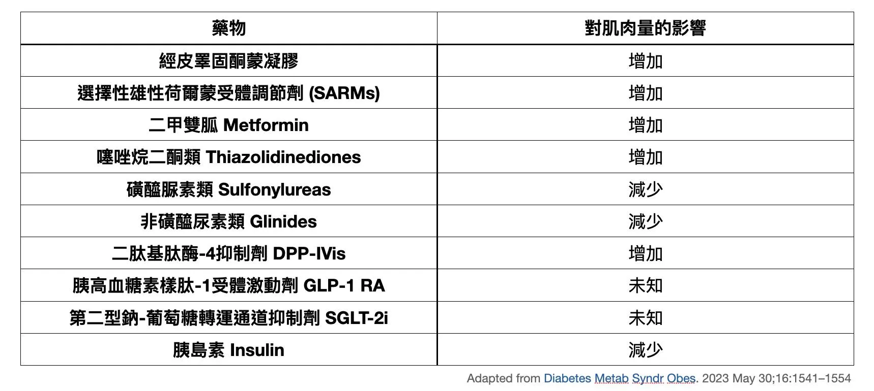 肌少症與糖尿病