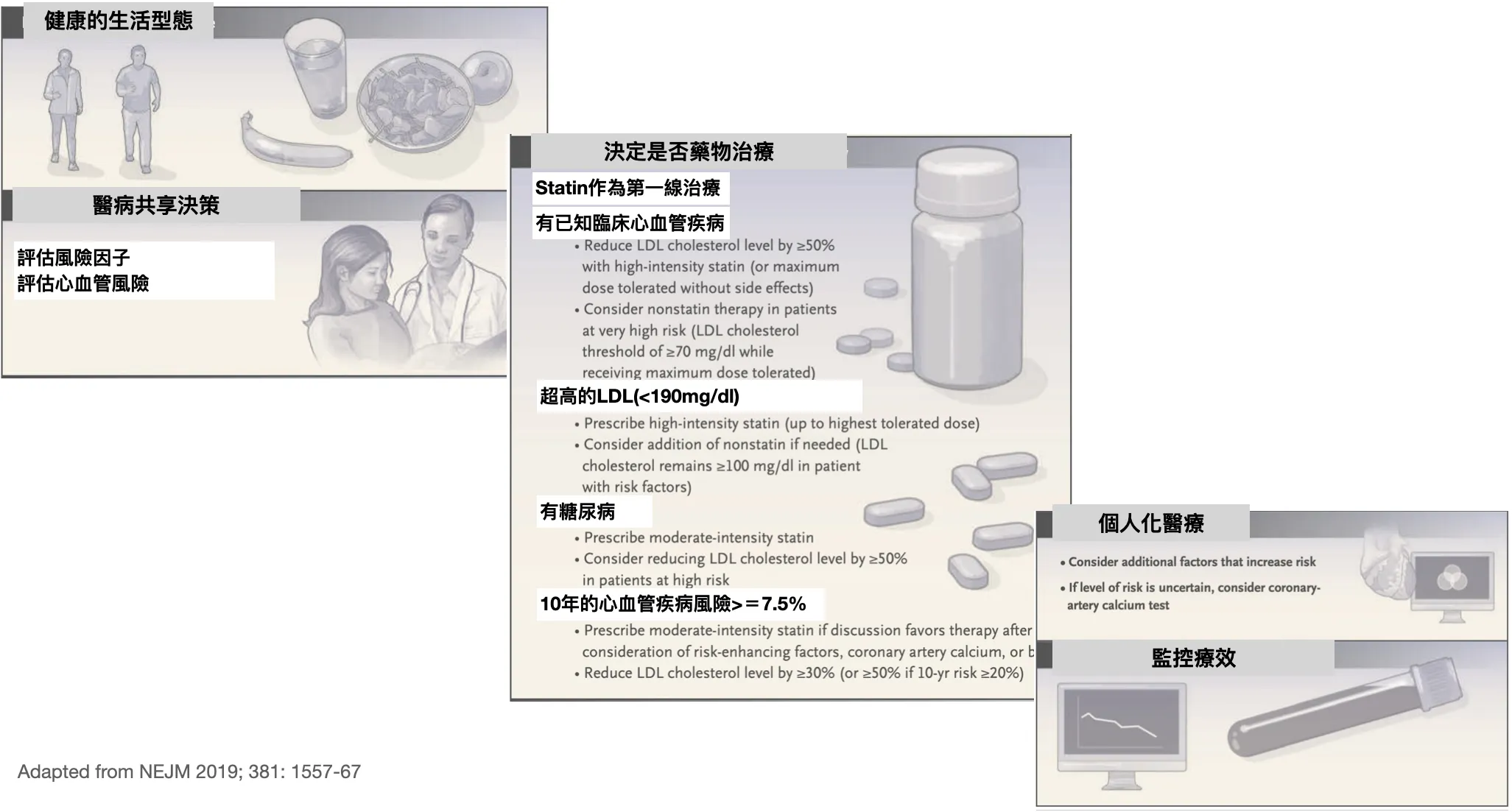 聽說膽固醇跟心血管疾病有關，那是愈低愈好嗎？我的低密度膽固醇是正常的，吃statin能進一步預防心臟病嗎