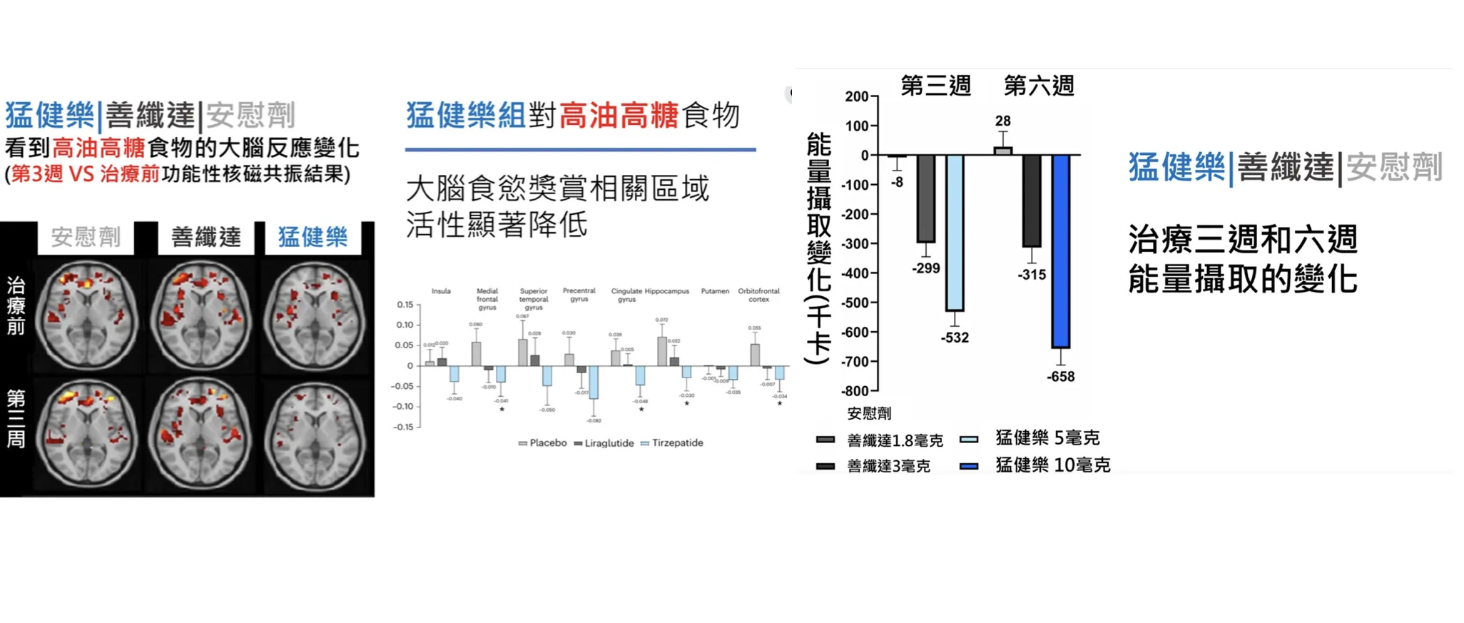 猛健樂不僅抑制食慾，還重新「調校大腦對食物的反應」
