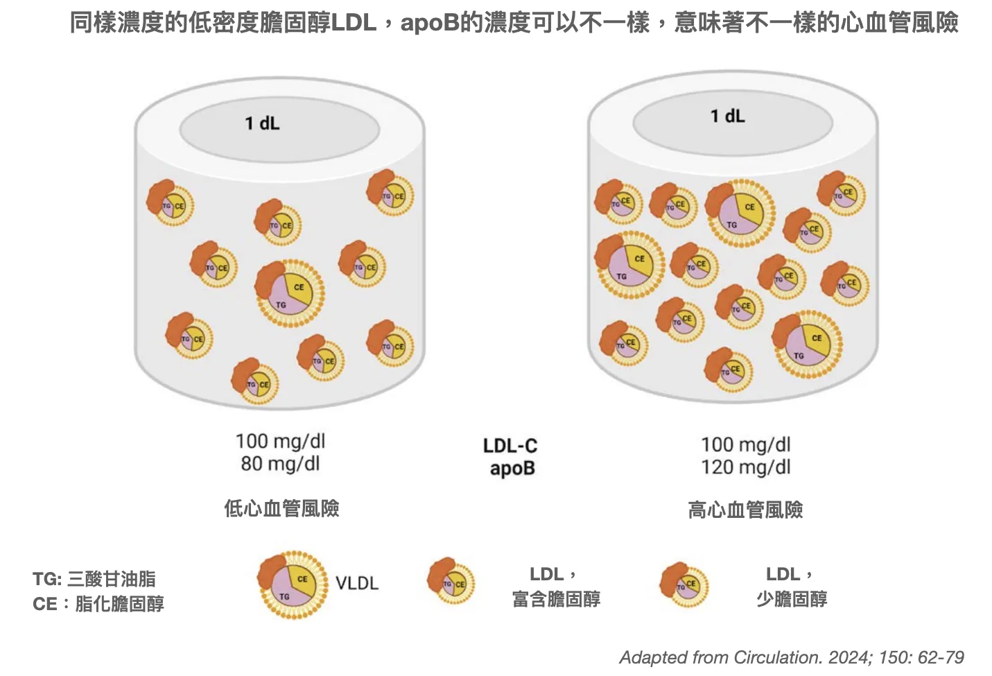 我正在服用statin來治療高膽固醇，LDL達標就夠了嗎？是否有其他指標來預測心血管疾病的風險？