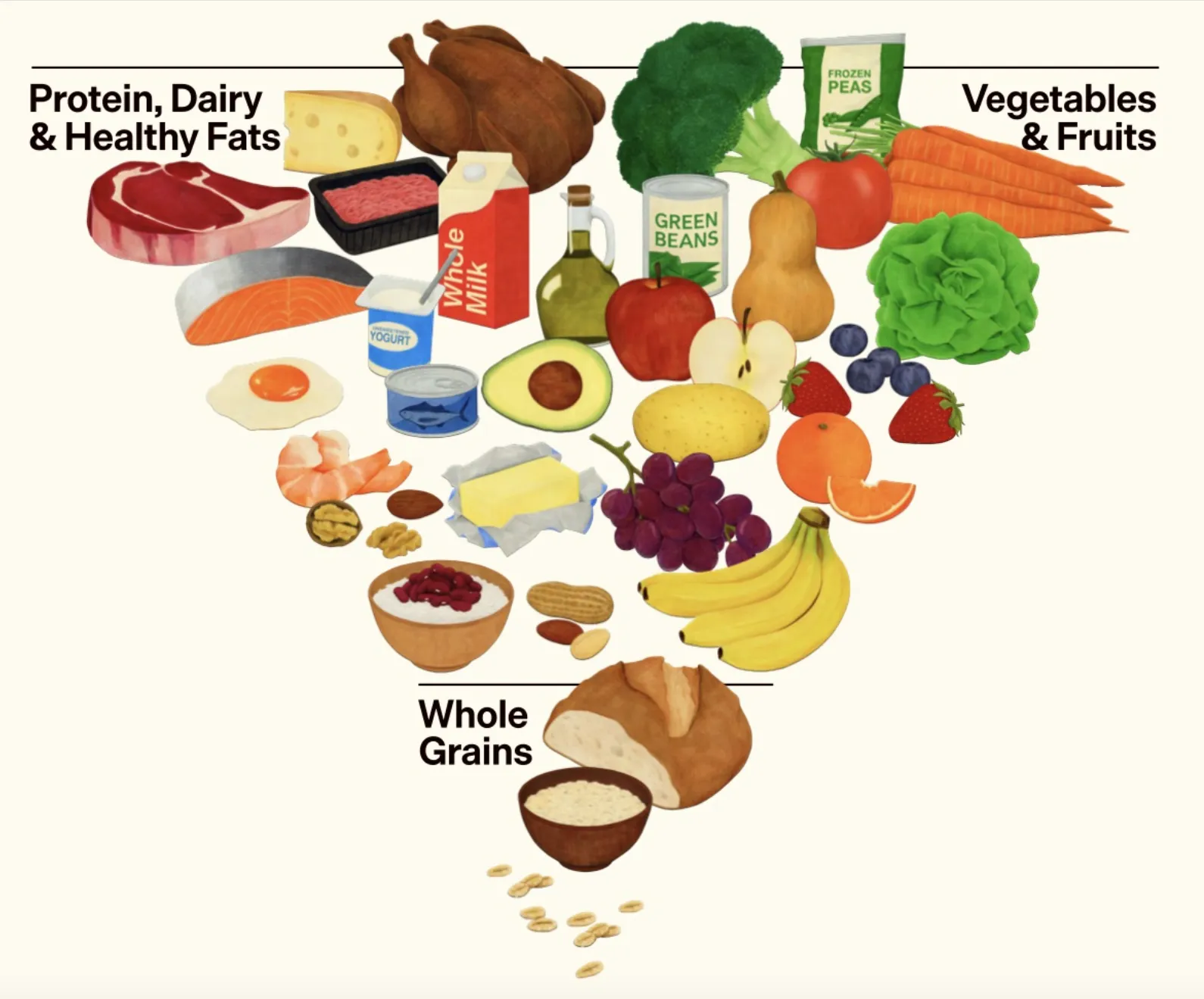 最新的美國飲食指南 2025-2030