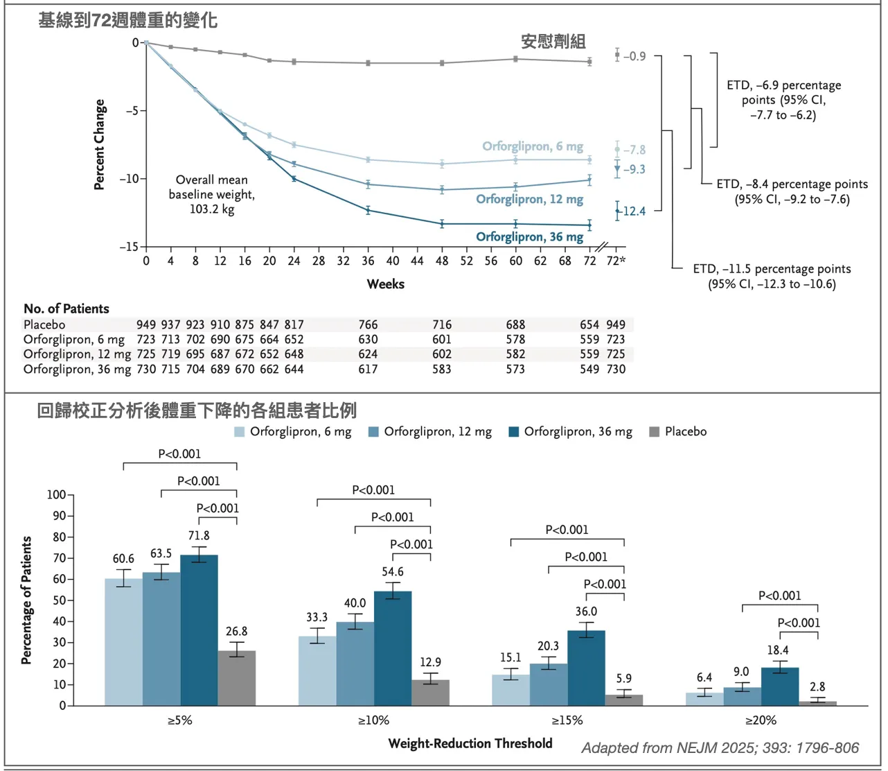 禮來藥廠新一代的口服減重藥，是什麼來頭？